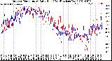 Milwaukee Weather Outdoor Temperature<br>Daily High<br>(Past/Previous Year)