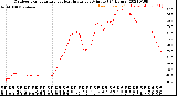 Milwaukee Weather Outdoor Temperature<br>vs Heat Index<br>per Minute<br>(24 Hours)