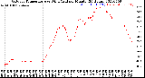 Milwaukee Weather Outdoor Temperature<br>vs Wind Chill<br>per Minute<br>(24 Hours)