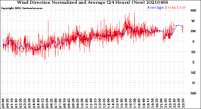 Milwaukee Weather Wind Direction<br>Normalized and Average<br>(24 Hours) (New)