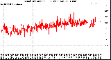 Milwaukee Weather Wind Direction<br>(24 Hours) (Raw)