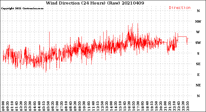 Milwaukee Weather Wind Direction<br>(24 Hours) (Raw)