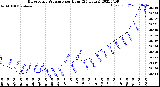 Milwaukee Weather Barometric Pressure<br>per Hour<br>(24 Hours)