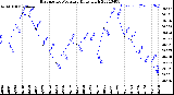 Milwaukee Weather Barometric Pressure<br>Daily High