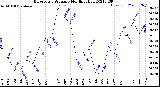 Milwaukee Weather Barometric Pressure<br>Monthly High