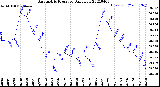 Milwaukee Weather Barometric Pressure<br>Daily Low