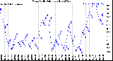 Milwaukee Weather Wind Chill<br>Daily Low