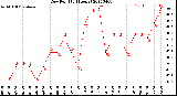 Milwaukee Weather Dew Point<br>(24 Hours)