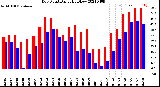 Milwaukee Weather Dew Point<br>Daily High/Low