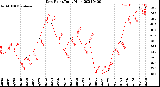 Milwaukee Weather Dew Point<br>Daily High