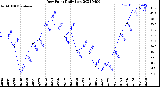 Milwaukee Weather Dew Point<br>Daily Low