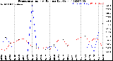 Milwaukee Weather Evapotranspiration<br>vs Rain per Day<br>(Inches)