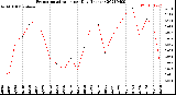 Milwaukee Weather Evapotranspiration<br>per Day (Inches)