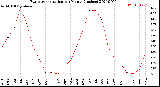 Milwaukee Weather Evapotranspiration<br>per Month (Inches)