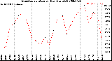 Milwaukee Weather Evapotranspiration<br>per Day (Ozs sq/ft)