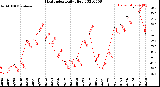 Milwaukee Weather Heat Index<br>Daily High