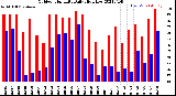 Milwaukee Weather Outdoor Humidity<br>Daily High/Low