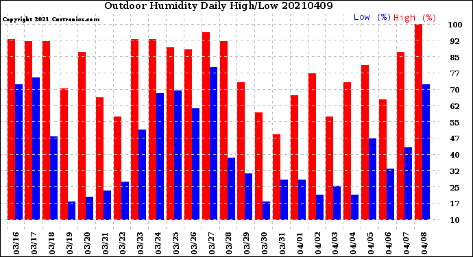 Milwaukee Weather Outdoor Humidity<br>Daily High/Low