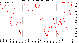 Milwaukee Weather Outdoor Humidity<br>Daily High