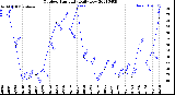 Milwaukee Weather Outdoor Humidity<br>Daily Low