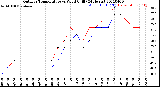 Milwaukee Weather Outdoor Temperature<br>vs Wind Chill<br>(24 Hours)