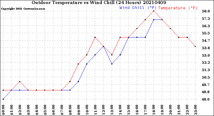 Milwaukee Weather Outdoor Temperature<br>vs Wind Chill<br>(24 Hours)