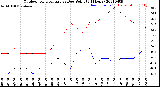 Milwaukee Weather Outdoor Temperature<br>vs Dew Point<br>(24 Hours)