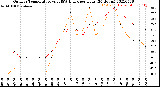 Milwaukee Weather Outdoor Temperature<br>vs THSW Index<br>per Hour<br>(24 Hours)