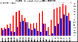 Milwaukee Weather Outdoor Temperature<br>Daily High/Low