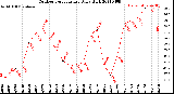 Milwaukee Weather Outdoor Temperature<br>Daily High