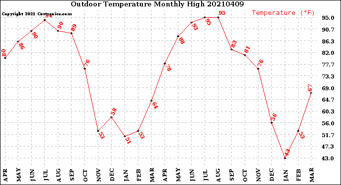 Milwaukee Weather Outdoor Temperature<br>Monthly High