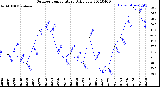 Milwaukee Weather Outdoor Temperature<br>Daily Low