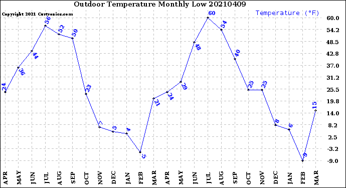 Milwaukee Weather Outdoor Temperature<br>Monthly Low