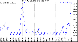 Milwaukee Weather Rain<br>By Day<br>(Inches)