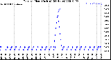 Milwaukee Weather Rain<br>per Hour<br>(Inches)<br>(24 Hours)