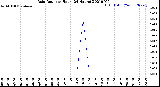 Milwaukee Weather Rain Rate<br>per Hour<br>(24 Hours)