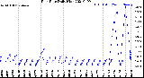 Milwaukee Weather Rain Rate<br>Daily High