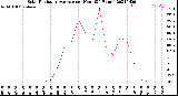 Milwaukee Weather Solar Radiation Average<br>per Hour<br>(24 Hours)