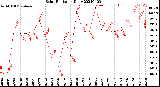 Milwaukee Weather Solar Radiation<br>Daily