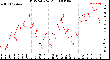 Milwaukee Weather THSW Index<br>Daily High