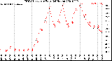 Milwaukee Weather THSW Index<br>per Hour<br>(24 Hours)