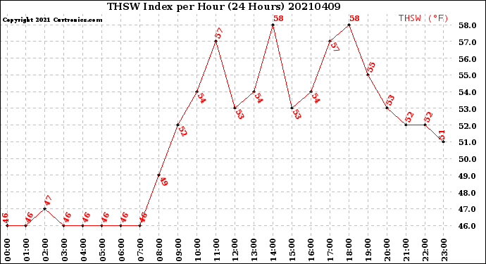 Milwaukee Weather THSW Index<br>per Hour<br>(24 Hours)