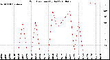 Milwaukee Weather Wind Direction<br>(By Day)