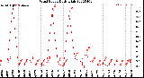 Milwaukee Weather Wind Speed<br>Daily High