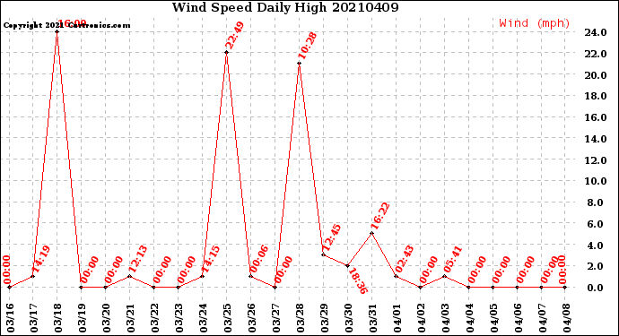 Milwaukee Weather Wind Speed<br>Daily High