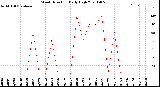 Milwaukee Weather Wind Direction<br>Daily High