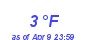 Milwaukee Weather Dewpoint High Low Month