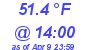 Milwaukee Weather Dewpoint High High Today