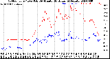 Milwaukee Weather Outdoor Temp / Dew Point<br>by Minute<br>(24 Hours) (Alternate)