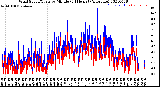 Milwaukee Weather Wind Speed/Gusts<br>by Minute<br>(24 Hours) (Alternate)